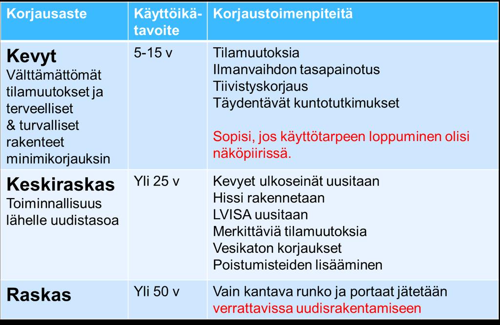 Korjausvaihtoehdot ja