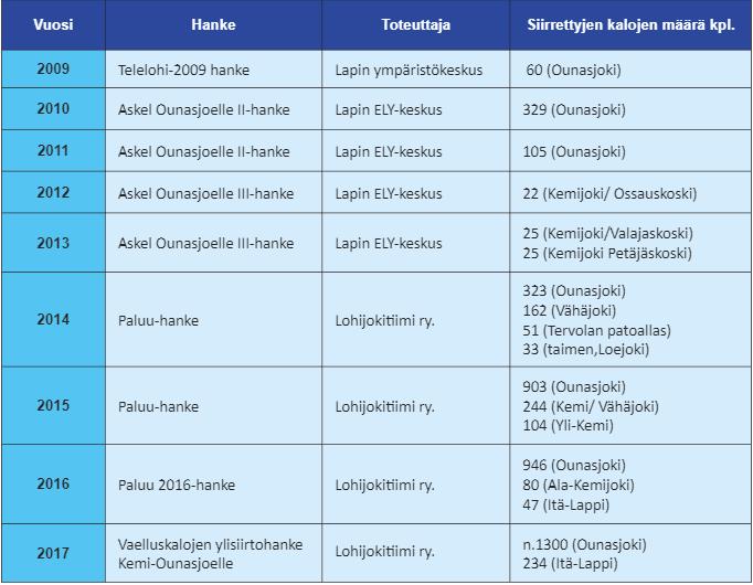 Taulukko Lohijokitiimi ry:n suorittamista kalansiirroista Kemijokisuusta / Isohaaran kalateiltä kyseisiin istutuskohteisiin KALATIESEURANNAN KEHITTÄMINEN Seurannan tavoitteena on ensi sijassa