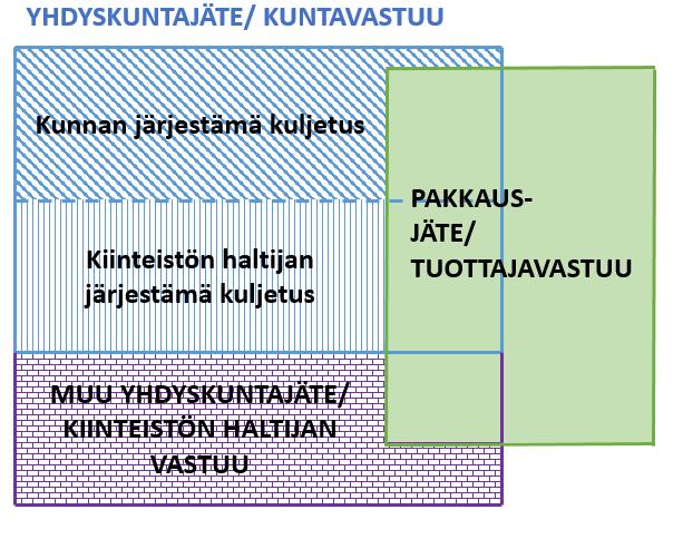 Erilliskeräyksen järjestämisen haasteita Järjestämisvastuiden hajanaisuus Pakkausjäte ja muu yhdyskuntajäte samaa materiaalia (muovi, metalli) eri vastuutahot