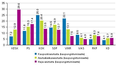 Puolueiden kannatus asumistiheyden mukaan rajatuilla alueilla 209 europarlamenttivaaleissa, % Keskusta, Perussuomalaiset, SDP, Vasemmistoliitto ja Kristillisdemokraatit keräsivät kannatusta