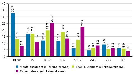 Keskustan kannatus painottui selvästi elinkeinorakenteeltaan maatalousvaltaisille alueille, puolueen kannatus jäi muilla alueilla selvästi pienemmäksi.