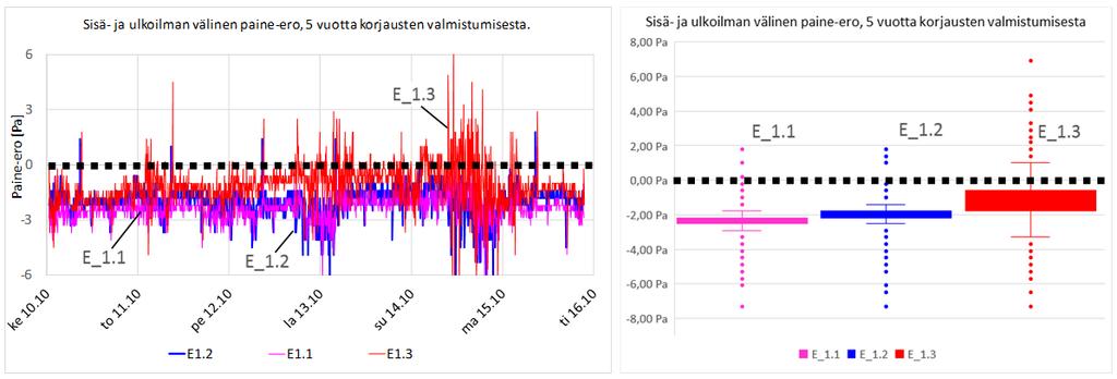 TULOKSIA II: PAINESUHTEIDEN HALLINTA Painesuhteet ulkovaipan yli mitattuna korjaustyöalueella E1 ajanhetkellä 5 vuotta korjausten