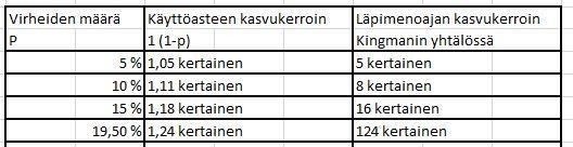 20 Kingmanin yhtälön mukaan läpimenoaika pitenee, jos 1. keskimääräinen käsittelyaika kasvaa 2. resurssien käyttöaste kasvaa tai 3. vaihtelu kasvaa.