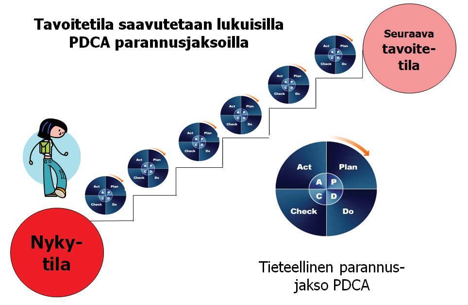 24 Kuva 13. Jatkuva parantaminen, PDCA-ympyrä (Karjalainen 2013).