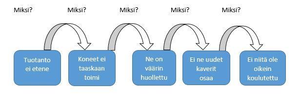 26 Kuva 15. Esimerkkikuva viisi kertaa miksi-analyysistä, kun kuormat seisovat tuotannossa (mukautettu Ongelmanratkaisu 5 x miksi 2016.