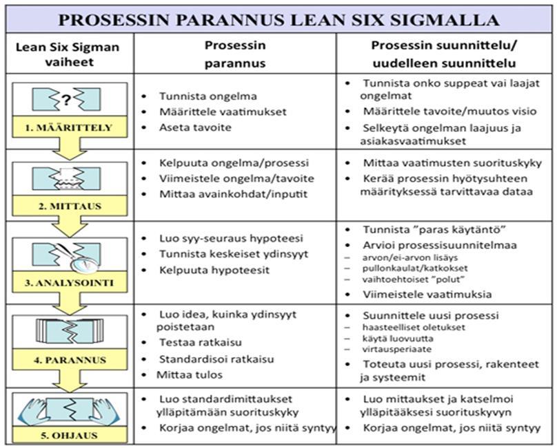 30 6. Six sigma on strategia, perustuentuotteiden ja palvelujen suunnittelun, läpimenoaikojen tuotetun tuotteen laadun ja luotettavuuden, korjaustöiden, valmistuksen, varastojen, toistojen ja