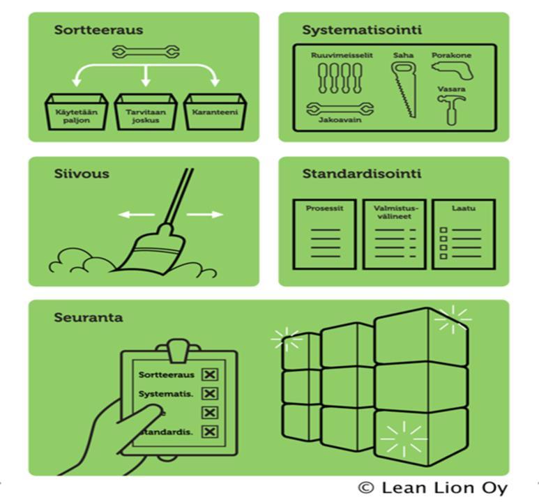 32 Lean (2017) mukaan 5S-menetelmä koostuu nimensä mukaisesti viidestä vaiheesta (kuva 18): Kuva 18. 5S-vaiheet (Miksi 5S 2017). 1. Sortteeraus (sort, Seiti), selkeytetään fyysistä todellisuutta.