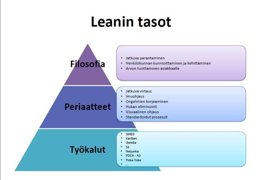 39 ja entistä parempia käytäntöjä. Kehittämistoimien yhteydessä vahvistetaan organisaation jatkuvan parantamisen kulttuuria ja menetelmiä. 4. Kehitetään lean-toimintaa.