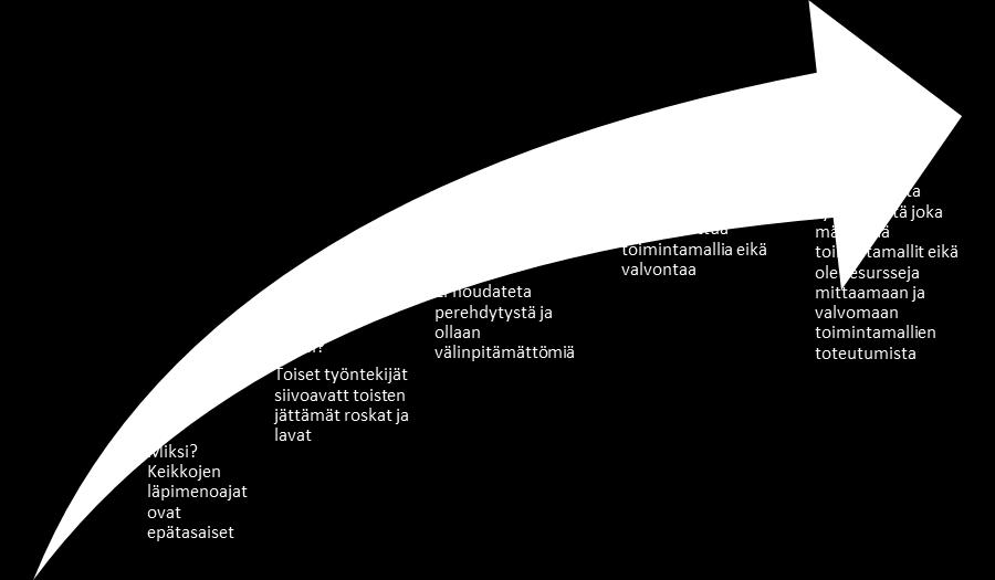 48 Kuva 25. Viisi kertaa miksi-analyysi tuotannossa tapahtuvasta epäjärjestyksestä (Lepistö 2018).