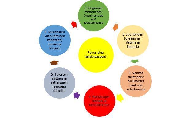 56 Six sigman ideana on mitata kuinka monta virhettä prosessissa on, joten yhtälailla voidaan systemaattisesti selvittää ja eliminoida virheet.