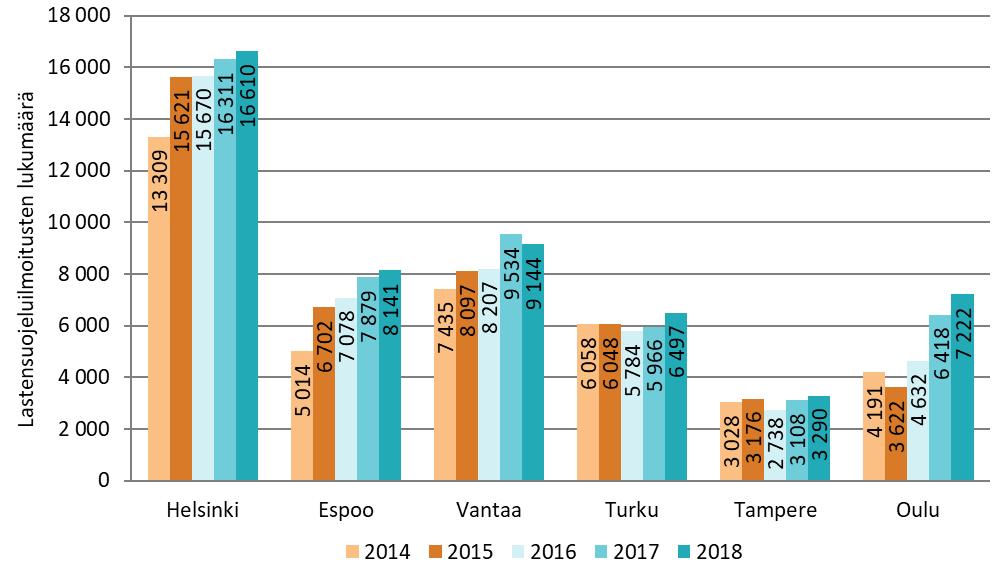 3.1.1 Lastensuojeluilmoitukset Vuoden 2018 aikana kuutoskaupungeissa tehtiin yhteensä 50 904 lastensuojeluilmoitusta.