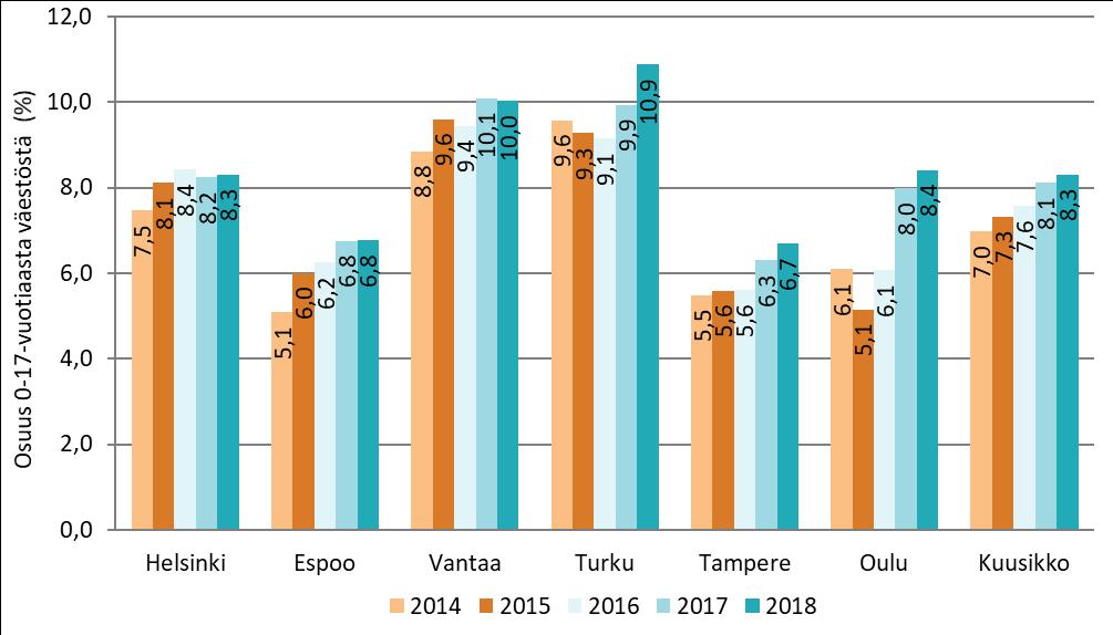 Vuonna 2018 keskimäärin 8,3 prosenttia kuutoskaupunkien 0 17-vuotiaista oli lastensuojeluilmoituksen kohteena. Osuus oli korkein Turussa (10,9 %) ja Vantaalla (10,0 %).