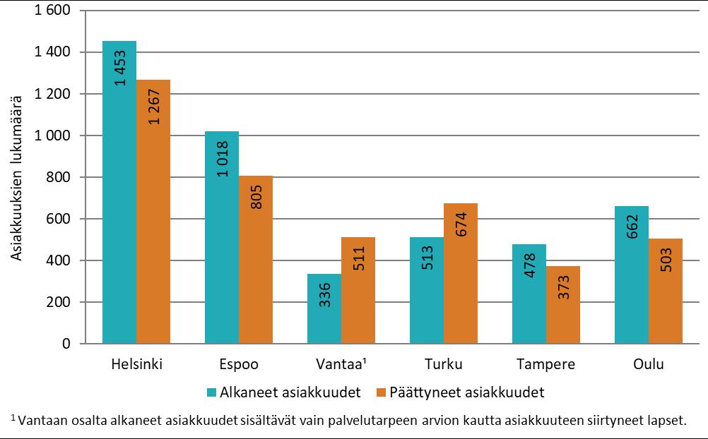 seen ja -suunnitelmaan. Asiakirjoihin kirjataan ne seikat, joiden perusteella asiakkuuden lopettamiseen päädyttiin.