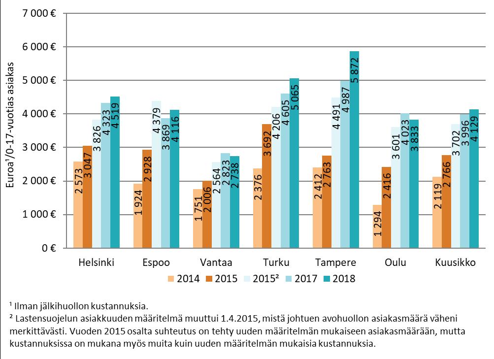 Avohuollon kustannukset ilman jälkihuoltoa 0 17-vuotiasta avohuollon asiakasta kohden vaihtelivat Vantaan 2 738 eurosta Tampereen 5 872 euroon (Kuvio 10).