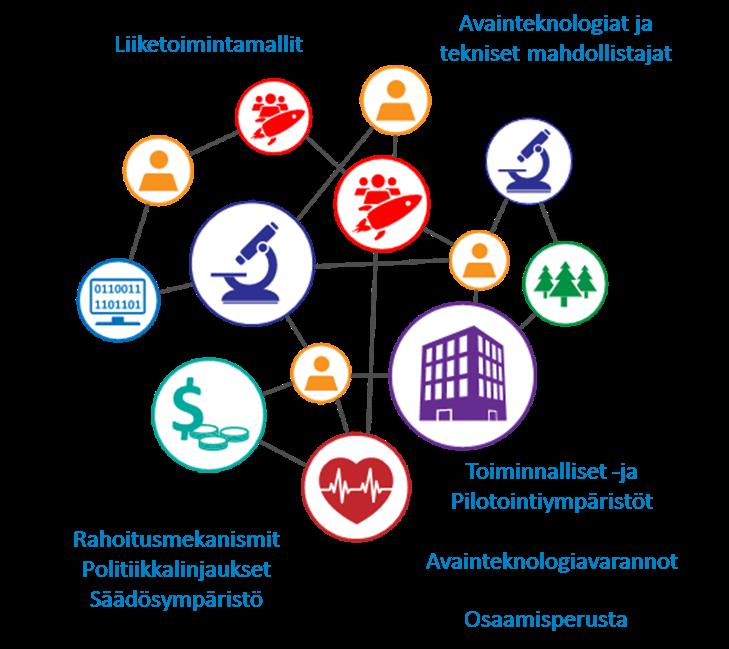 Tavoitteena innovaatioekosysteemit, jotka luovat edelläkävijäverkostoja merkittävän liiketoiminnan kehittämiseksi Data, AI, Tietoturva Autonominen tavara- ja henkilöliikenne One Sea - Autonomous