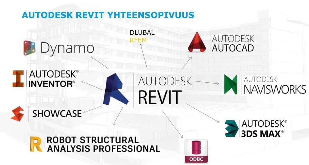 19 4.3.1 Autodesk Revit yhteensopivuus Kuva 11. Autodesk Revitin kanssa yhteensopivia ohjelmistoja Autodeskin Revitin etuja suunnittelijalle on sen yhteensopivuus erittäin monien eri ohjelmien kanssa.