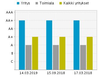 Tyydyttävä + A+ 767 25 Tyydyttävä A 581 19 Välttävä B 103 3 Heikko C 354 12 Yhteensä 3 073