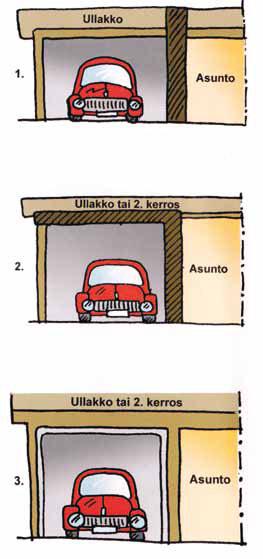 AUTOTALLI ON RAKENNETTAVA OMAKSI PALO-OSASTOKSEEN Asuintilojen ja autotallin tai -katoksen välille on mös rakennettava oma palo-osastointi.