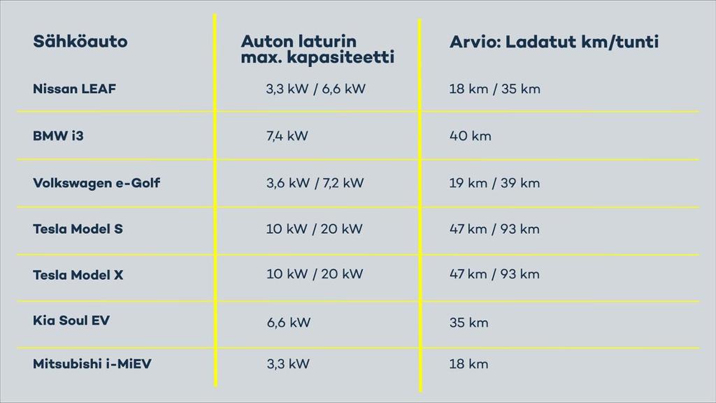 31 ta lataustavan 3 maksimitehoksi esimerkiksi noin 7 kw (1 32 A) tai pienimmillään vain noin 3 kw (1 13 A). Taulukossa 2 on joidenkin autojen sisäisten laturien maksimitehoja.