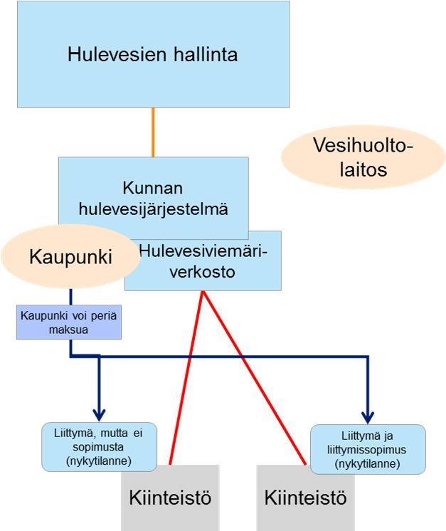 Vesihuoltolaitos voi periä maksuja vain liittymissopimuksen perusteella.