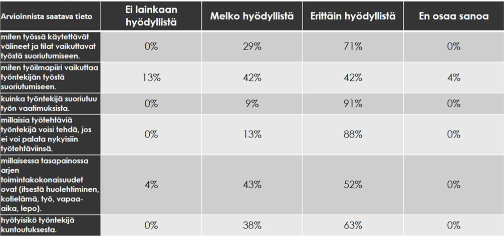 Eniten hajontaa vastaajien mielipiteiden välillä oli siinä tiedossa, miten työilmapiiri vaikuttaa työntekijän työstä suoriutumiseen: 42 % vastaajista koki tiedon erittäin hyödylliseksi, 42 % melko