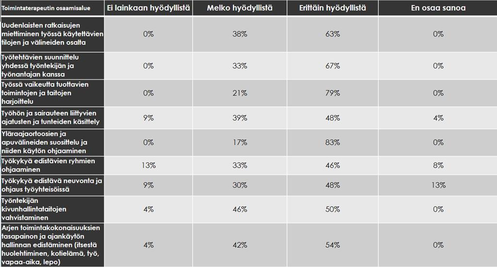 Eniten hajontaa vastaajien mielipiteiden välillä oli työkykyä edistävien ryhmien ohjauksen hyödyllisyydessä.