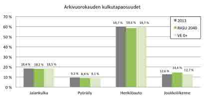 yleissuunnitelman mukaiseen bussijärjestelmään. Siinä bussitarjontaa on kasvatettu maankäytön kehittymisen suhteen.