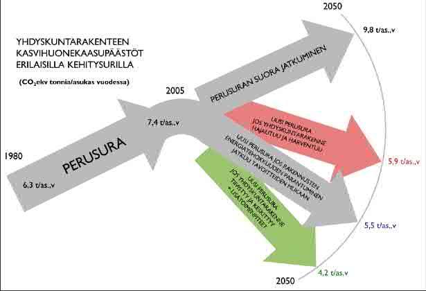 1.2 Rakennesuunnitelman uudistaminen Kuva: Yhdyskuntarakenteellisten kehitysurien vaikutuksia kasvihuonekaasupäästöihin vuonna 2050. Lähde: ALLI 2013.