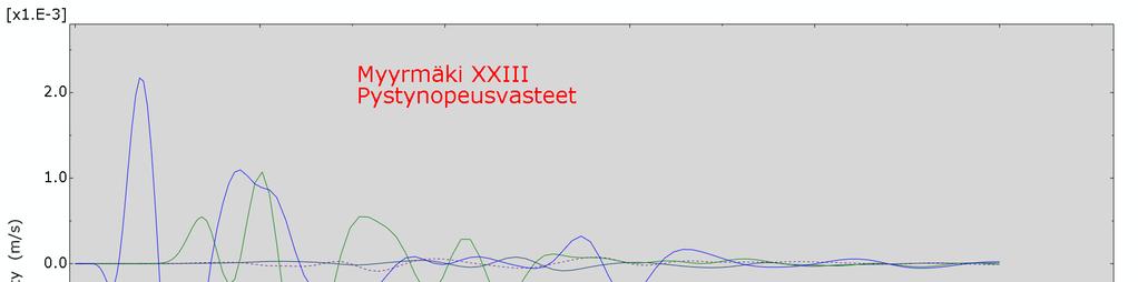 ominaismuotoja resonanssin (vrt. määritysperiaate, kuva 10) suhteen.