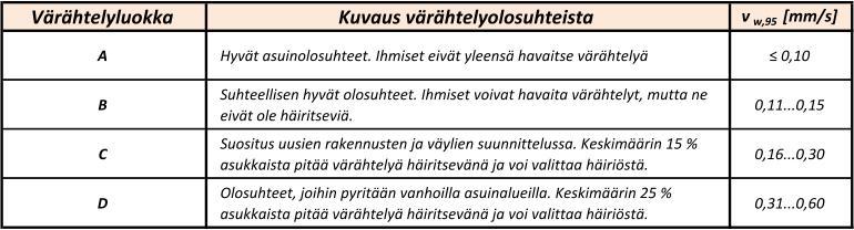 1 YLEISTÄ Tärinämittausten tavoitteena on Myyrmäen kohteessa ollut arvioida (1) radanvarren junaliikenteen tuottamien tärinän vasteiden laajuutta, (2) Luhtitien uuden tien ja sen varrelle