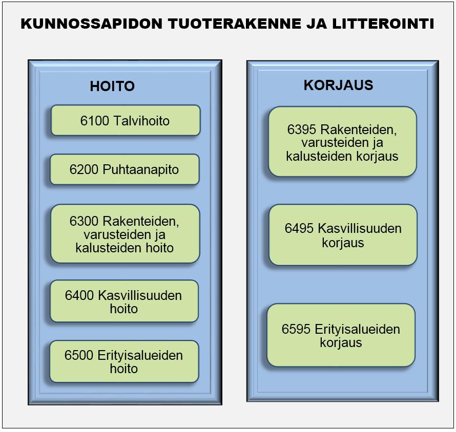 Tuoterakenne Tuoterakenteessa hoito ja korjaus on erotettu toisistaan, kustannusten ja laadun seurannan vuoksi Hoito Hoito on säännöllistä toimintaa, jolla säilytetään infrastruktuurin