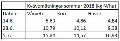 mennessä lohkolle oli satanut vain n. 10 mm. 28.6.