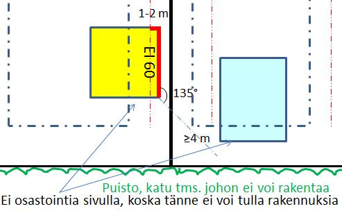 Tapaus 2b, tonttien rakennusalojen rajat alle 8 metrin etäisyydellä toisistaan, toisella tonteista rakennusalan raja < 4 metrin etäisyydellä tontin rajasta.