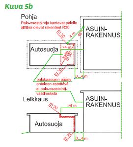 rakenteille, on vastaava palonkestovaatimus R 30 (kuvat 5a ja 5b).