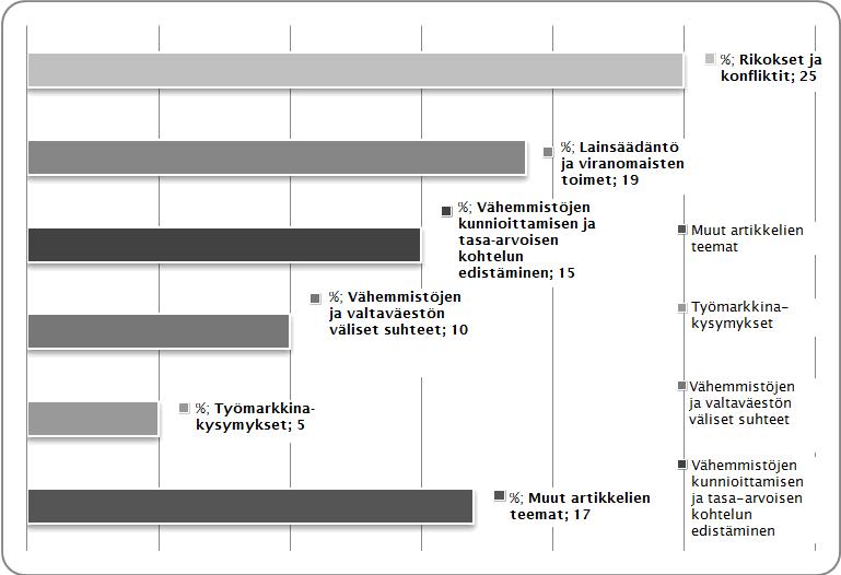 MEDIAN ROOLI Kuvio 5. Teemat maahanmuuttajien representaatioissa suomalaisessa mediassa (N=1222) (%), 1999 2007 Lähde: C.