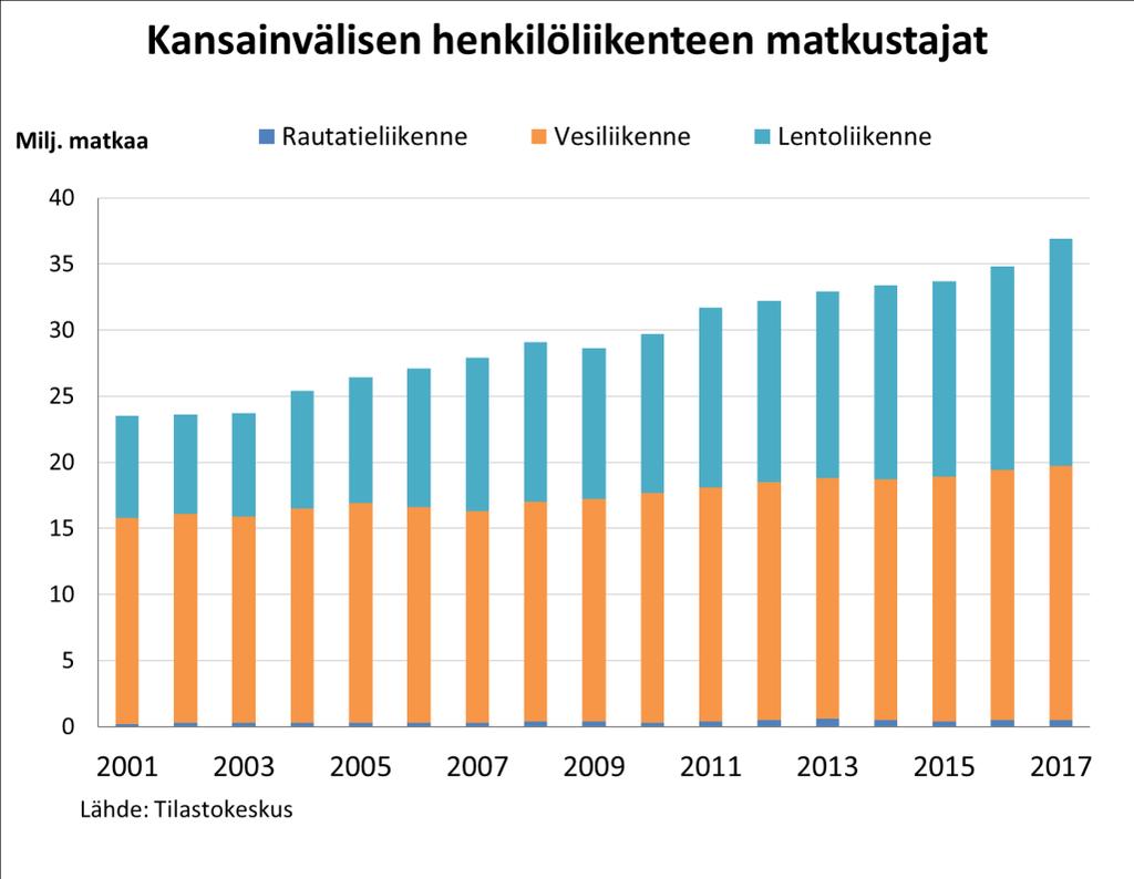 Ilmailun ja merenkulun rooli kansainvälisessä liikenteessä ja matkailussa Lentoliikenne on tärkein kulkumuoto Suomen kansainvälisessä rajat ylittävässä henkilöliikenteessä Toimivat