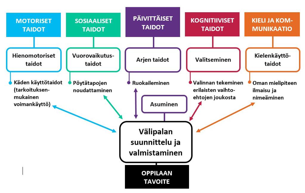 Esimerkki toiminta-alueiden yhteydestä toisiinsa: