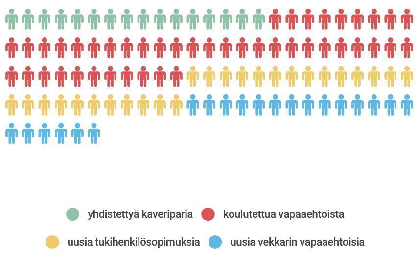 ohjausta eri elämänvaiheissa. Kyseessä on perheiden tukitoiminta, jonka tarkoituksena on tukea helsinkiläisten perheiden jaksamista kuormittavan arjen haasteissa.