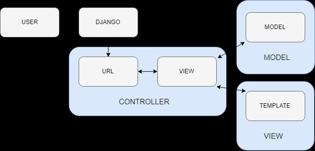 12 5.2 MVT-arkkitehtuuri Django noudattaa MVT-arkkitehtuuria, joka on Djangon kehittäjien oma näkemys erittäin yleisesti käytössä olevasta MVC-arkkitehtuurista.