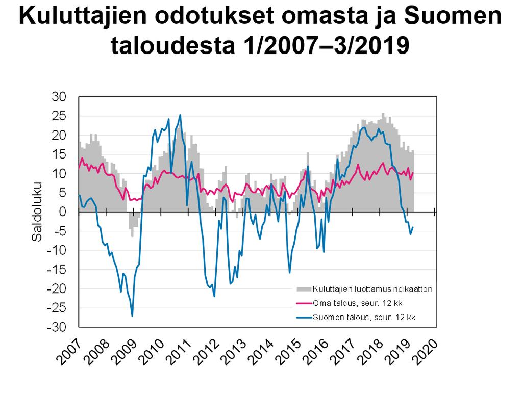 Suomen virallinen tilasto Finlands officiella statistik Official Statistics of Finland Tulot ja kulutus 2019 Kuluttajabarometri: taulukot 2019, maaliskuu Kysymyksen saldoluku saadaan vähentämällä