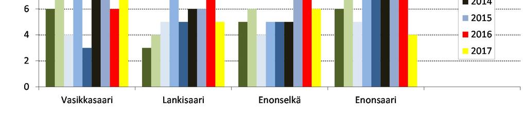 4 Kuva 1. Pohjaeläimistön taksoniluku Vesijärven havaintopaikkojen välisyvyyksissä vuosina 2009 2017. Kuva 2. Pohjaeläimistön taksoniluku Vesijärven havaintopaikkojen syvänteissä vuosina 2009 2017.