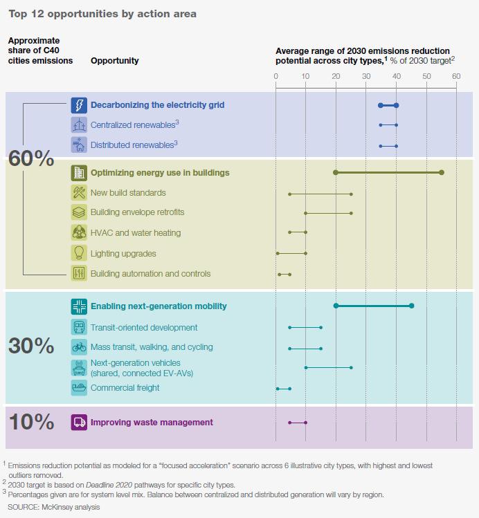 McKinsey report: A strategic approach to climate action in cities focused acceleration The biggest opportunities for climate action in cities are: Decarbonizing the electricity grid Optimizing energy