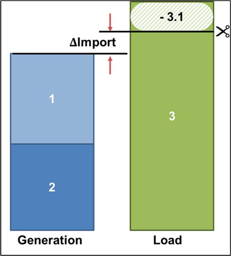 sum of schedules of generating units that are not centrally dispatched, as provided by generators (for wind farms: forecasted by PSE) 3. demand forecasted by PSE 4.