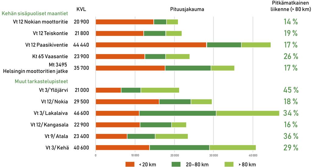 Liikenteen pituusjakaumat (KVL 2017) Tampereen kehätien sisäpuolisten maanteiden roolia on arvioitu mm. liikenteen pituusjakaumien perusteella.