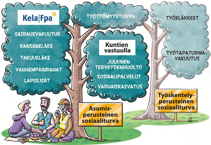 Mitä on suomalainen sosiaaliturva? Suomalainen sosiaaliturva jakaantuu asumiseen ja työskentelyyn perustuvaan sosiaaliturvaan.