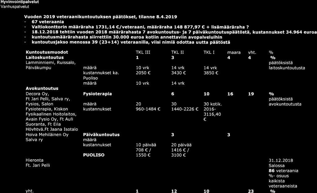 J;' Hyvinvointipalvelut Vanhuspalvelut Vuoden 2019 veteraanikuntoutuksen päätökset, tilanne 8.4.2019-67 veteraania - Vaftiokonttorin määräraha L7L,L4 /veteraani, määräraha 148 877,97 + lisämääräraha?