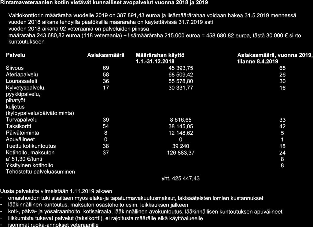 Rintamaveteraanien kotiin vietåvät kunnalliset avopalvelut vuonna 2018 ia 2019 Valtiokonttorin määräraha vuodelle 2019 on 87 891,4 euroa ja lisämäärärahaa voidaan hakea 1.5.