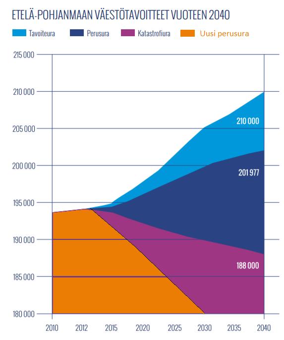 Etelä-Pohjanmaa on saavuttamassa vuoden 2040 väestörakenteen katastrofiuran 20 vuotta etuajassa Väestönkehitys maakunnissa 2013-2018 väestönmuutos hlö, muutos % 90 000 8,0 % 70 000 6,0 % 50 000 30