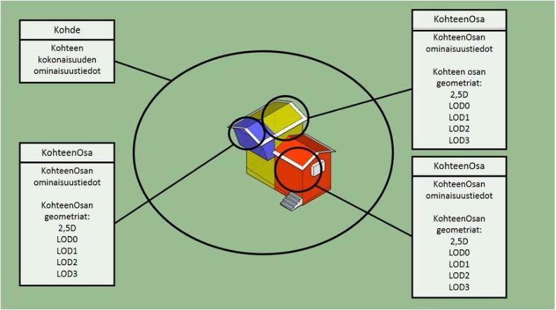 Käsitemallien tavoitteena saada käyttöön yhteinen kohdemalli, joka helpottaa paikkatietoaineiston hajautettua