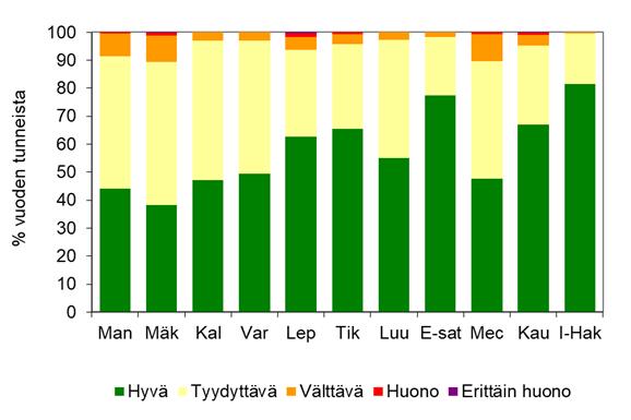 Ilmanlaatuindeksi Ilmanlaatuindeksillä ilmanlaatu jaetaan viiteen luokkaan, hyvästä erittäin huonoon. Indeksiluokat perustuvat ilmansaasteiden terveysvaikutuksiin sekä normeihin.